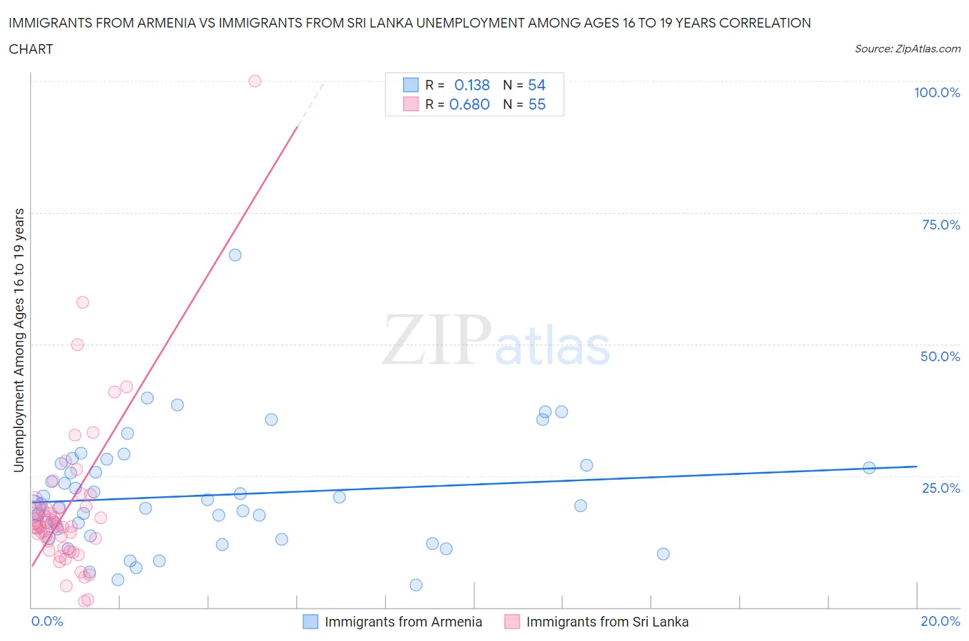 Immigrants from Armenia vs Immigrants from Sri Lanka Unemployment Among Ages 16 to 19 years