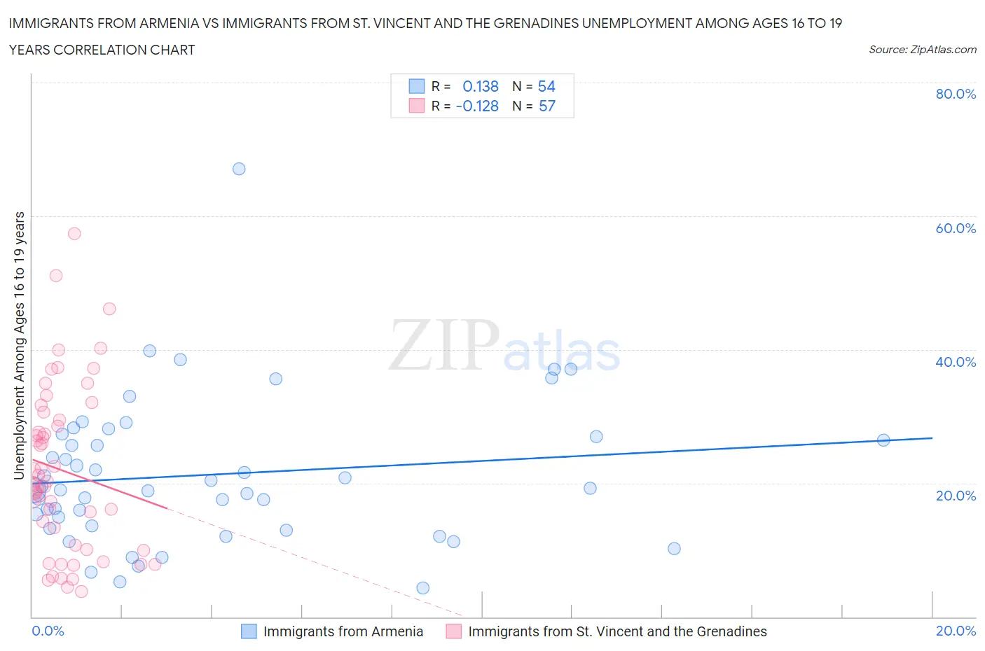 Immigrants from Armenia vs Immigrants from St. Vincent and the Grenadines Unemployment Among Ages 16 to 19 years