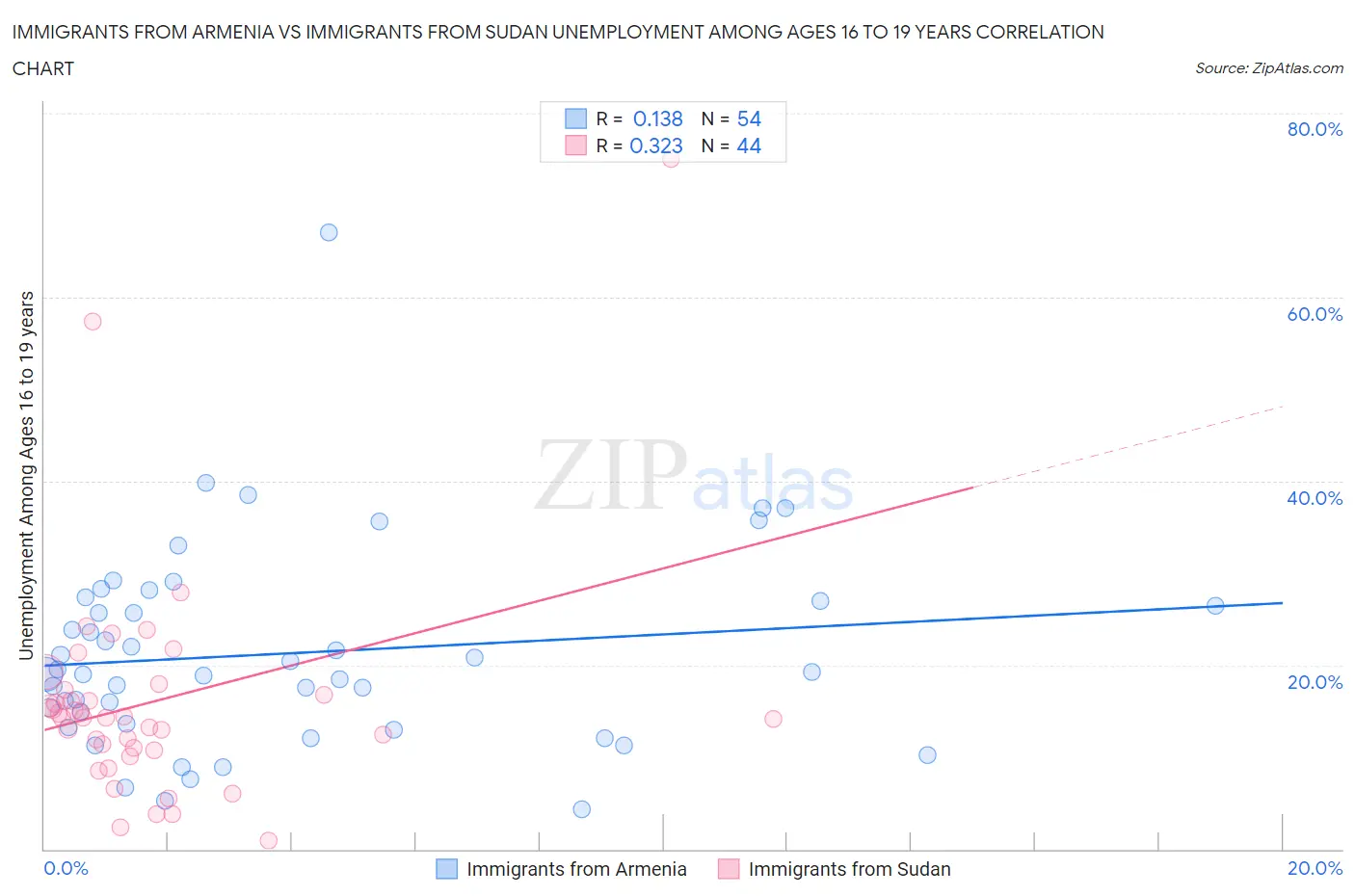 Immigrants from Armenia vs Immigrants from Sudan Unemployment Among Ages 16 to 19 years