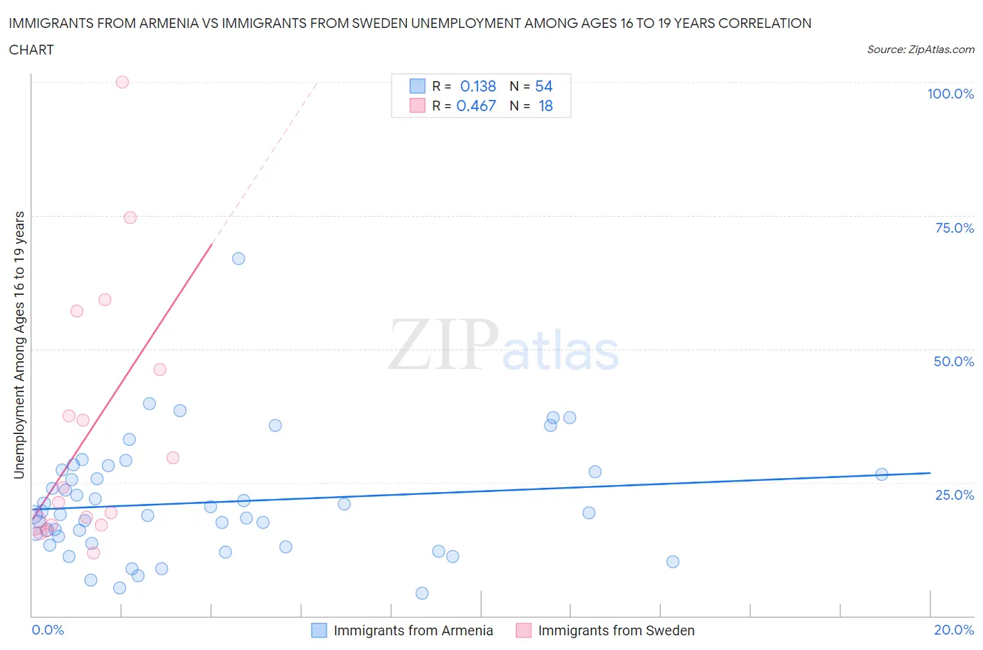 Immigrants from Armenia vs Immigrants from Sweden Unemployment Among Ages 16 to 19 years