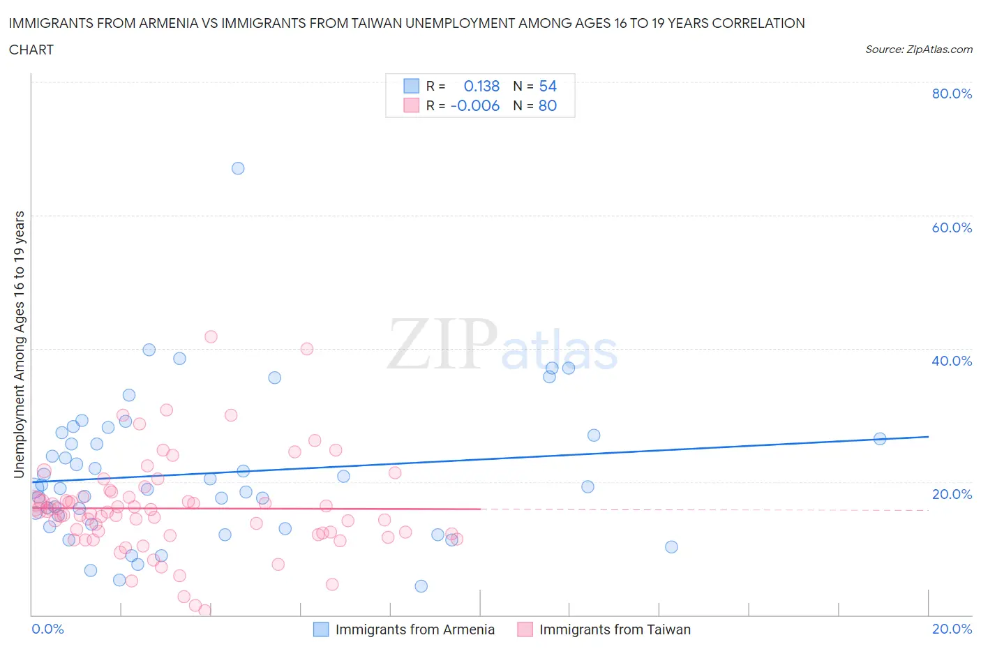 Immigrants from Armenia vs Immigrants from Taiwan Unemployment Among Ages 16 to 19 years