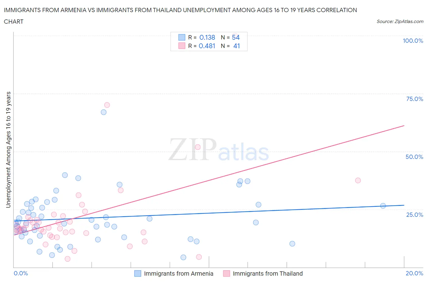 Immigrants from Armenia vs Immigrants from Thailand Unemployment Among Ages 16 to 19 years