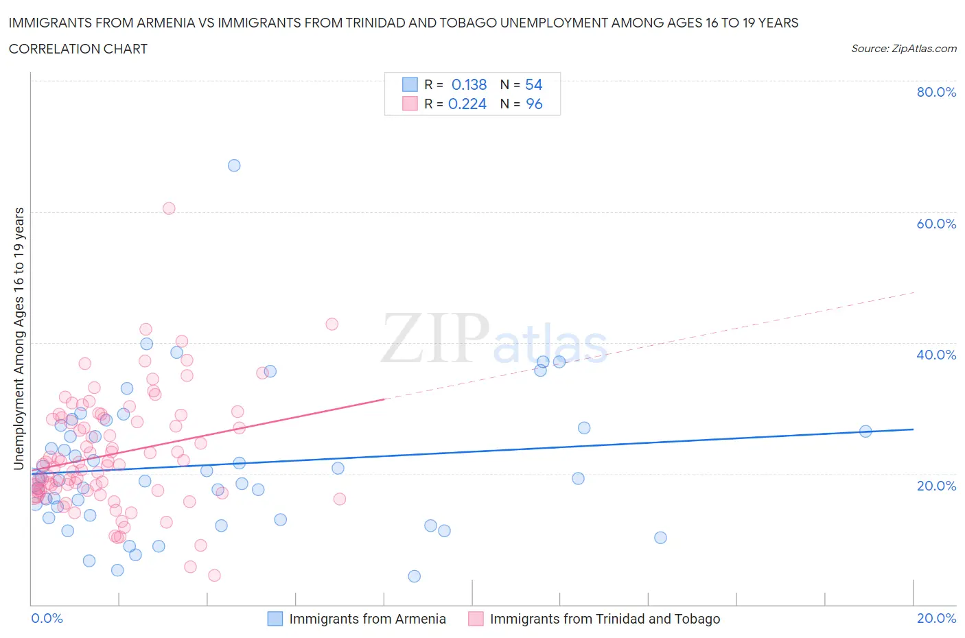 Immigrants from Armenia vs Immigrants from Trinidad and Tobago Unemployment Among Ages 16 to 19 years