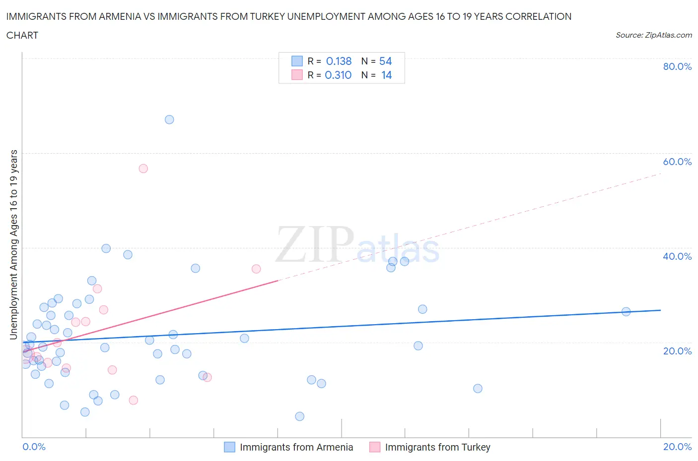Immigrants from Armenia vs Immigrants from Turkey Unemployment Among Ages 16 to 19 years