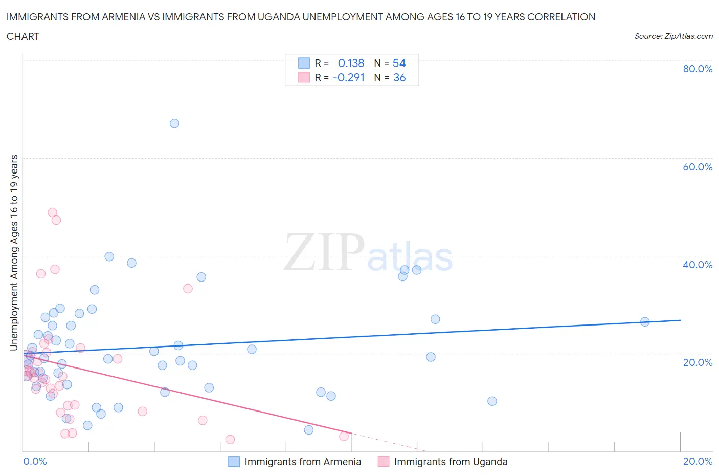 Immigrants from Armenia vs Immigrants from Uganda Unemployment Among Ages 16 to 19 years