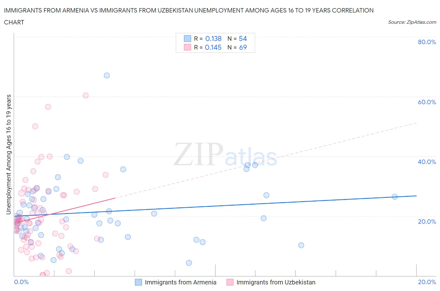 Immigrants from Armenia vs Immigrants from Uzbekistan Unemployment Among Ages 16 to 19 years