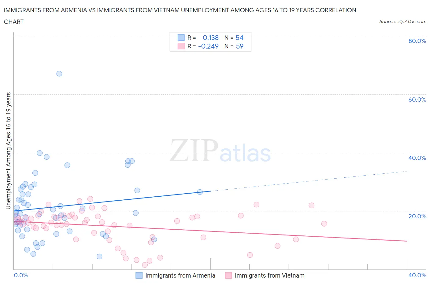 Immigrants from Armenia vs Immigrants from Vietnam Unemployment Among Ages 16 to 19 years