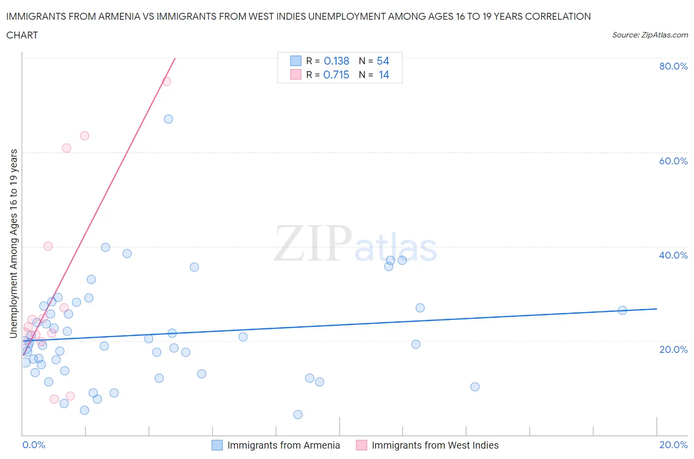 Immigrants from Armenia vs Immigrants from West Indies Unemployment Among Ages 16 to 19 years