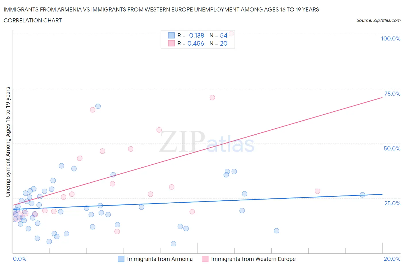 Immigrants from Armenia vs Immigrants from Western Europe Unemployment Among Ages 16 to 19 years