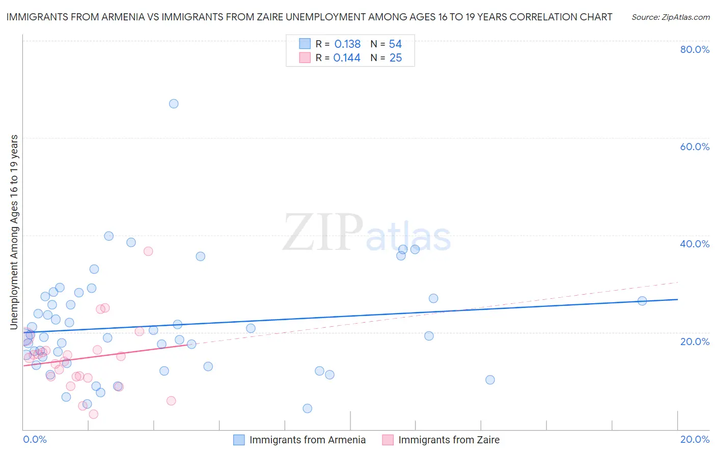 Immigrants from Armenia vs Immigrants from Zaire Unemployment Among Ages 16 to 19 years