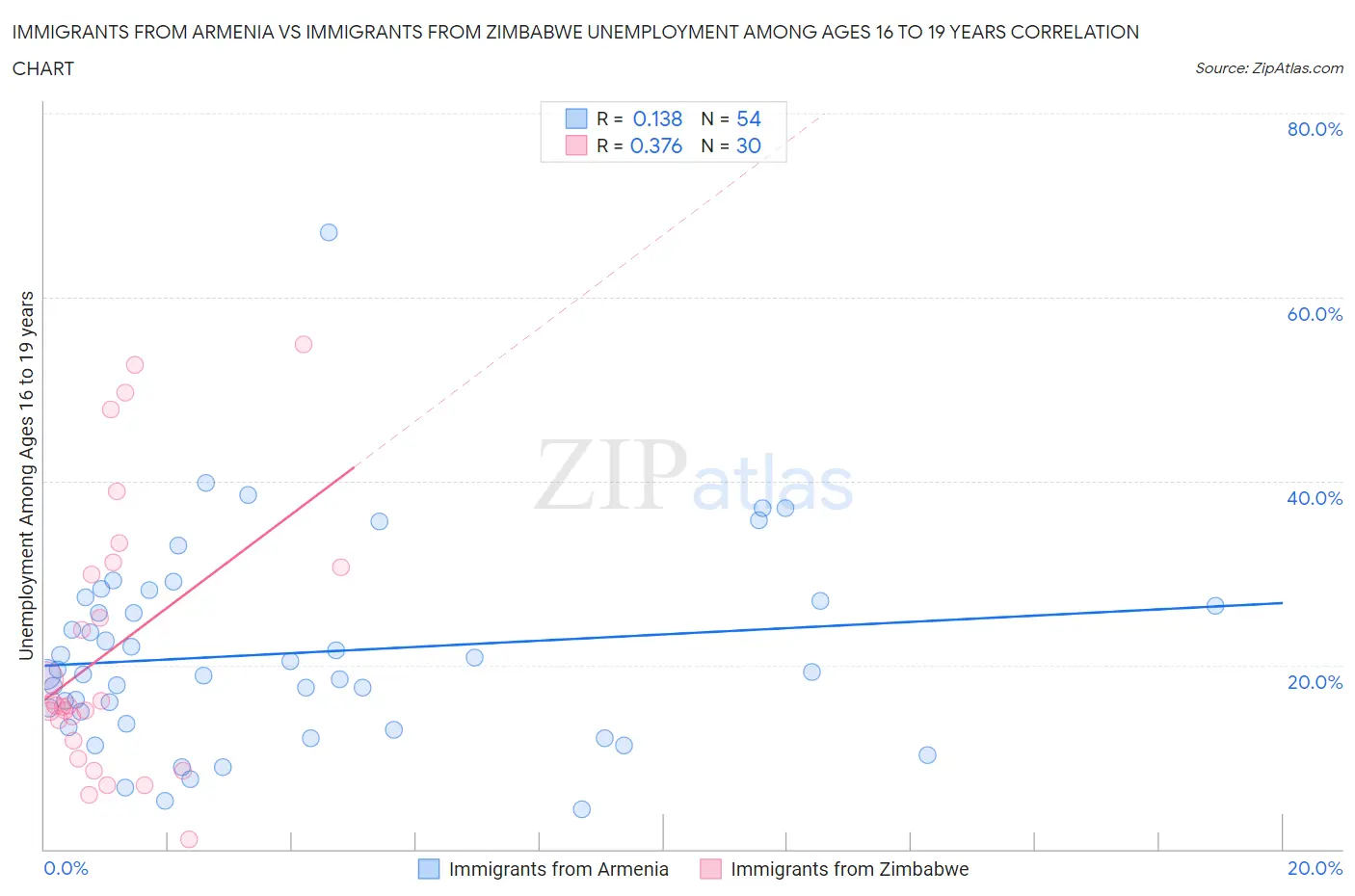 Immigrants from Armenia vs Immigrants from Zimbabwe Unemployment Among Ages 16 to 19 years