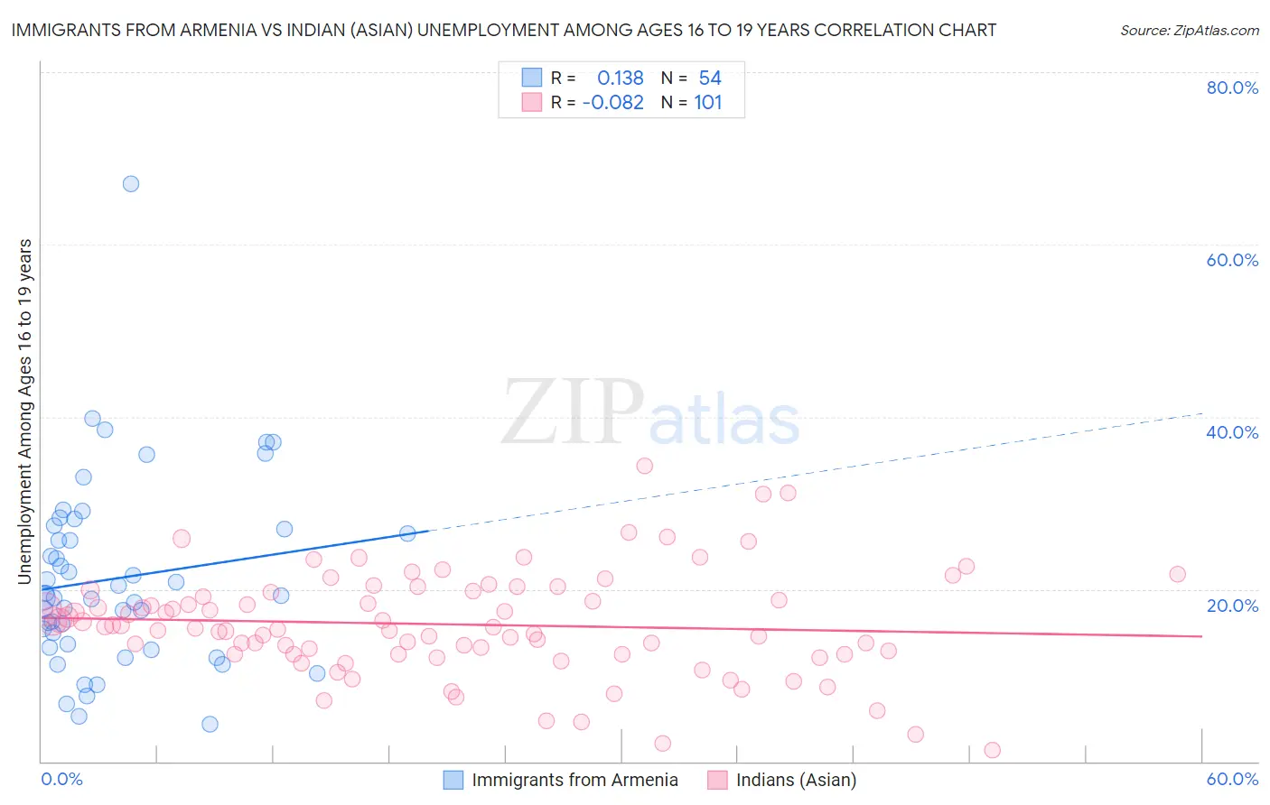 Immigrants from Armenia vs Indian (Asian) Unemployment Among Ages 16 to 19 years