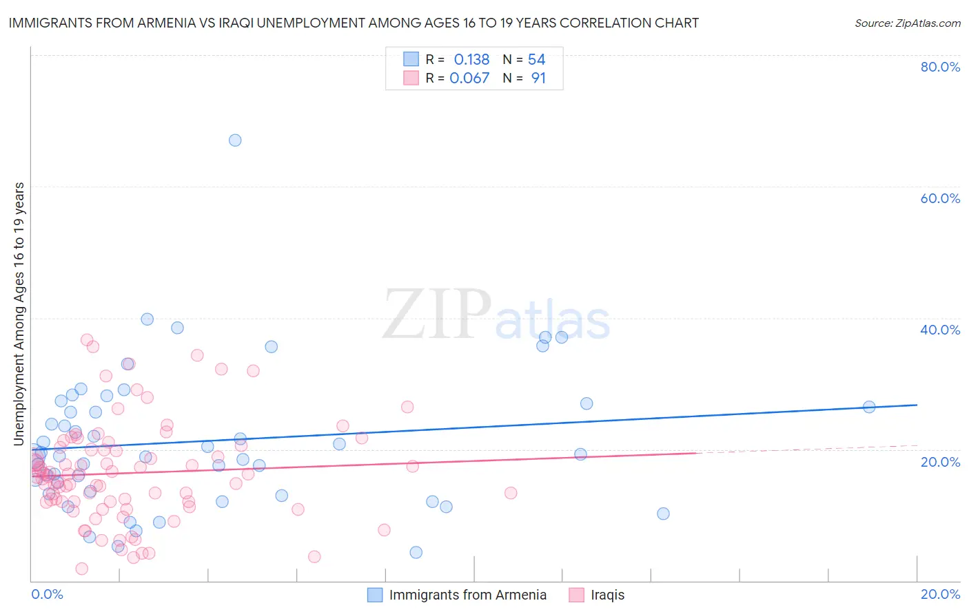 Immigrants from Armenia vs Iraqi Unemployment Among Ages 16 to 19 years