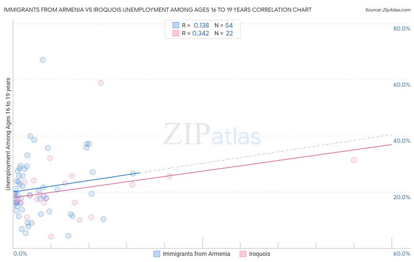 Immigrants from Armenia vs Iroquois Unemployment Among Ages 16 to 19 years