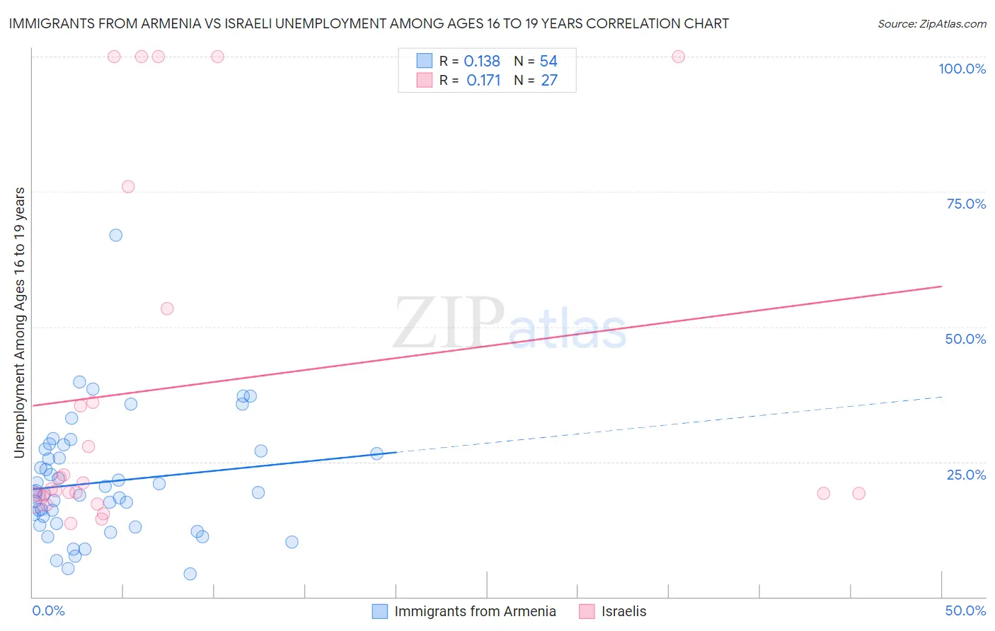Immigrants from Armenia vs Israeli Unemployment Among Ages 16 to 19 years