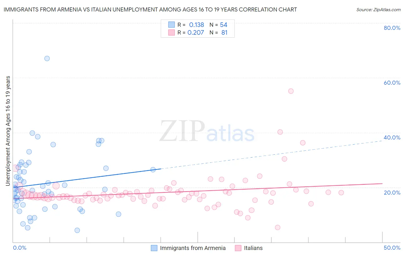 Immigrants from Armenia vs Italian Unemployment Among Ages 16 to 19 years