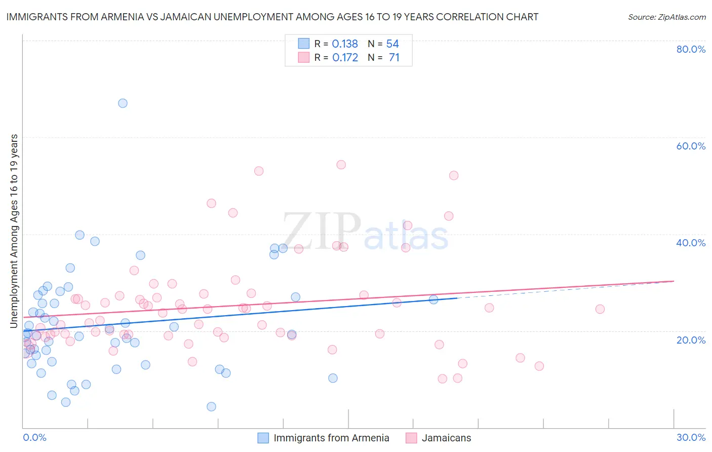 Immigrants from Armenia vs Jamaican Unemployment Among Ages 16 to 19 years