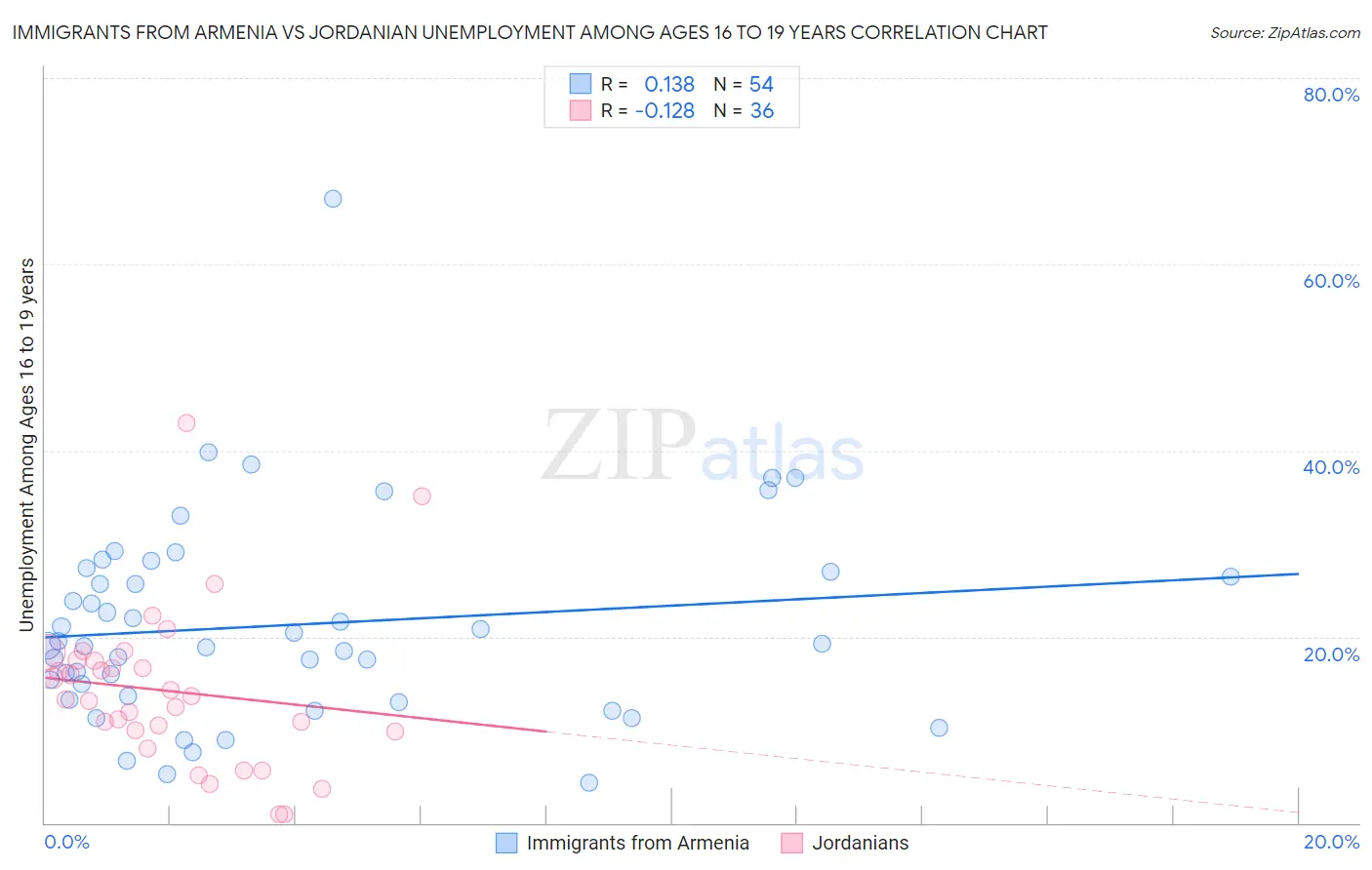 Immigrants from Armenia vs Jordanian Unemployment Among Ages 16 to 19 years