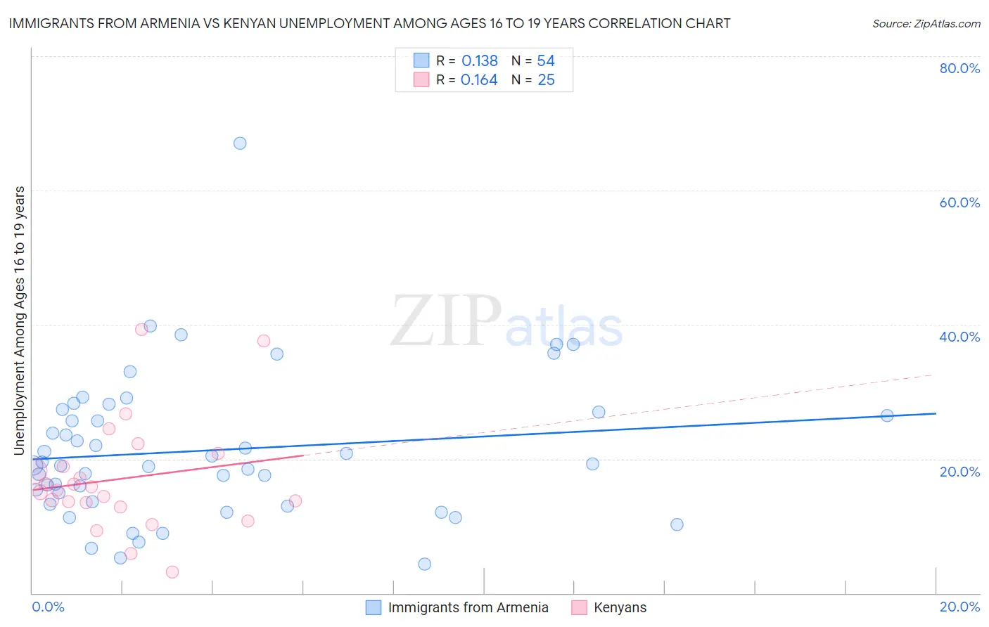Immigrants from Armenia vs Kenyan Unemployment Among Ages 16 to 19 years