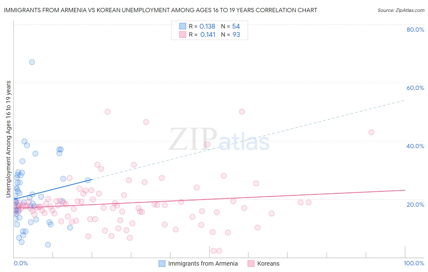 Immigrants from Armenia vs Korean Unemployment Among Ages 16 to 19 years