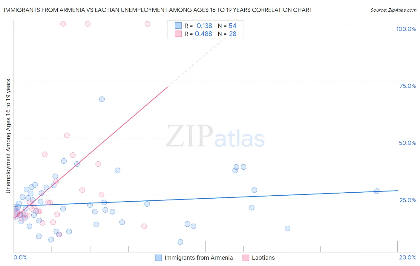Immigrants from Armenia vs Laotian Unemployment Among Ages 16 to 19 years