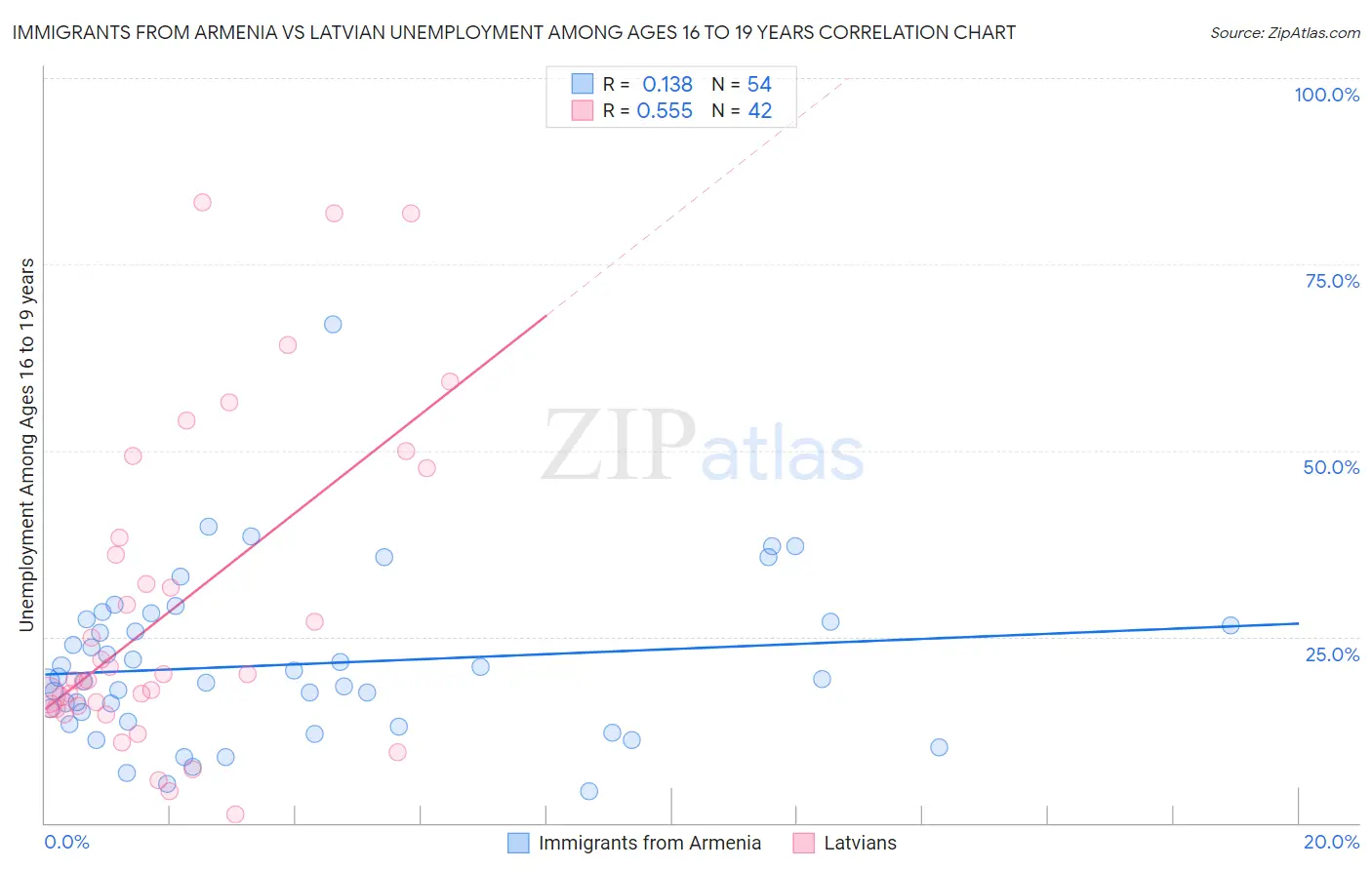 Immigrants from Armenia vs Latvian Unemployment Among Ages 16 to 19 years