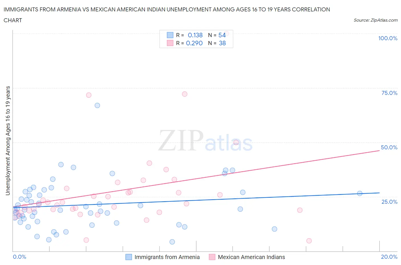 Immigrants from Armenia vs Mexican American Indian Unemployment Among Ages 16 to 19 years
