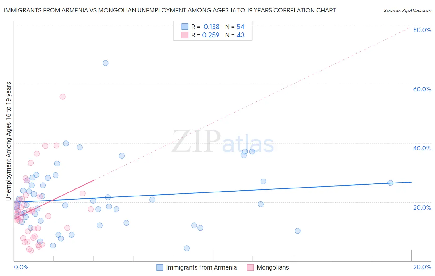 Immigrants from Armenia vs Mongolian Unemployment Among Ages 16 to 19 years