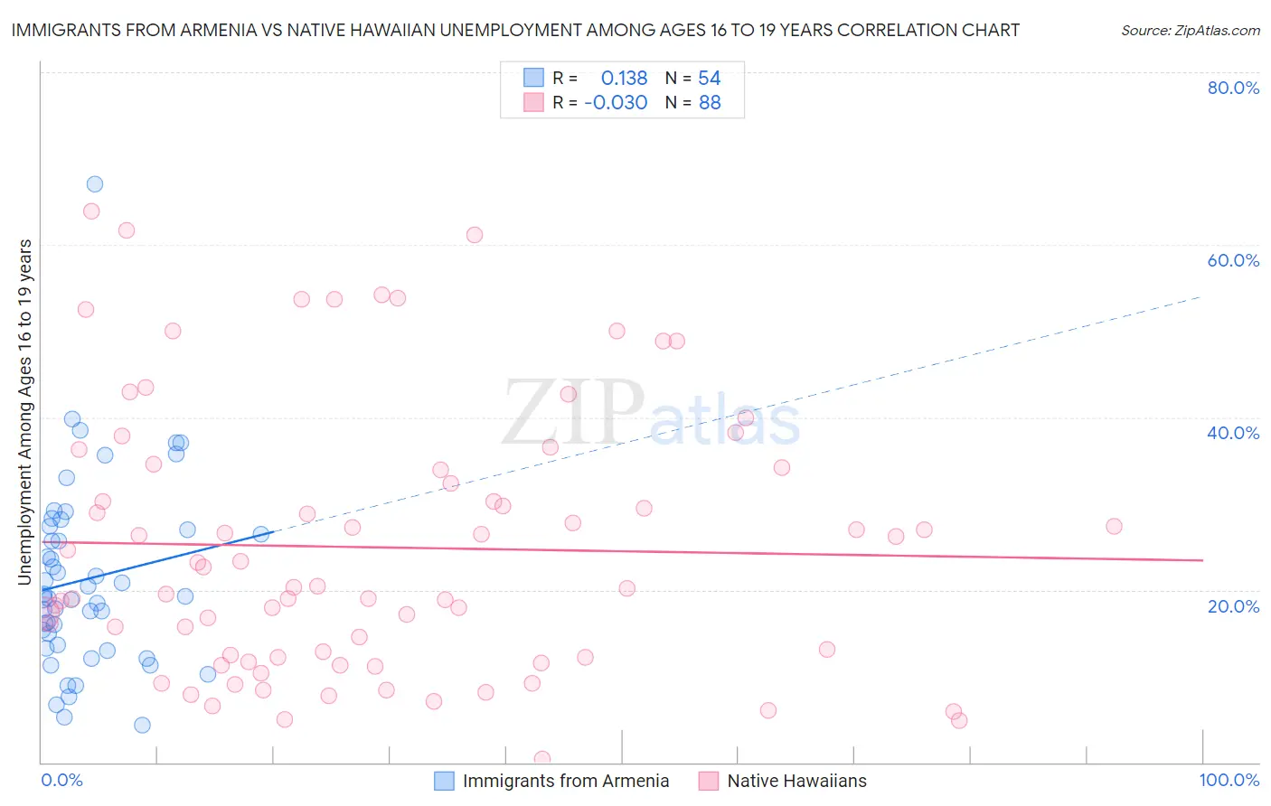 Immigrants from Armenia vs Native Hawaiian Unemployment Among Ages 16 to 19 years