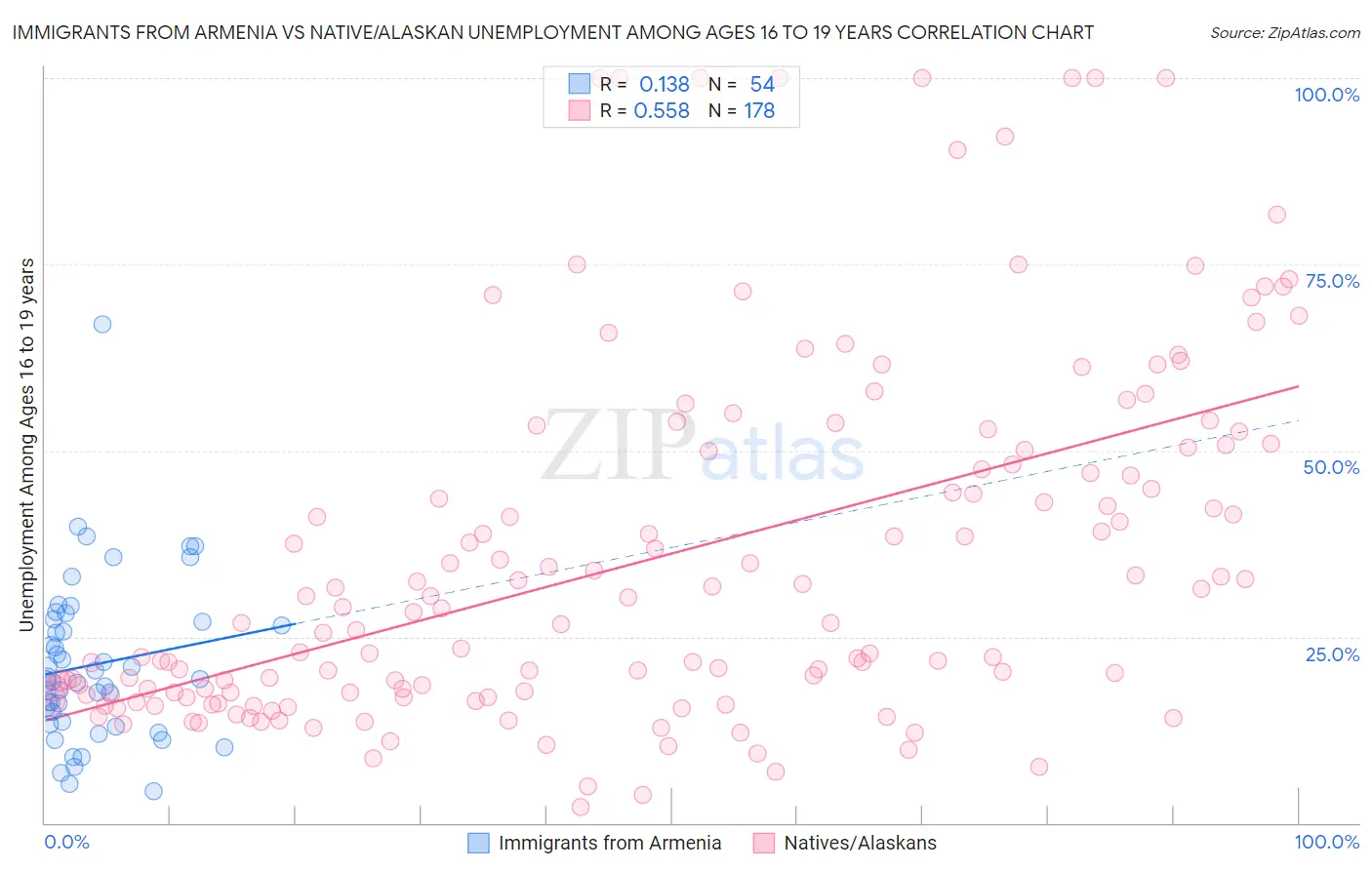 Immigrants from Armenia vs Native/Alaskan Unemployment Among Ages 16 to 19 years