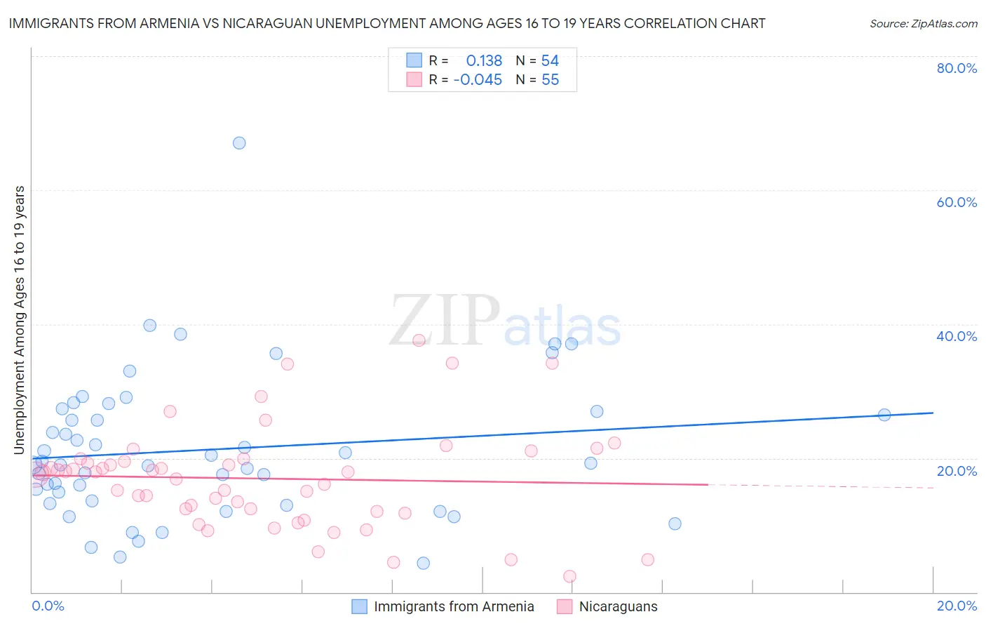 Immigrants from Armenia vs Nicaraguan Unemployment Among Ages 16 to 19 years