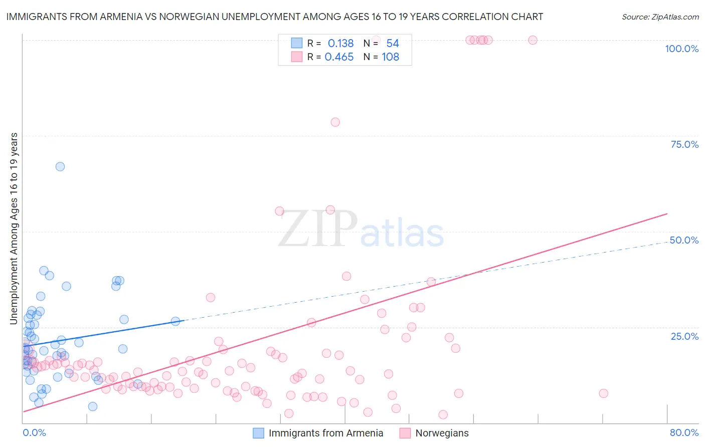 Immigrants from Armenia vs Norwegian Unemployment Among Ages 16 to 19 years