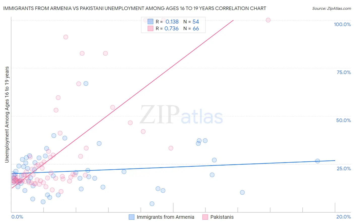 Immigrants from Armenia vs Pakistani Unemployment Among Ages 16 to 19 years