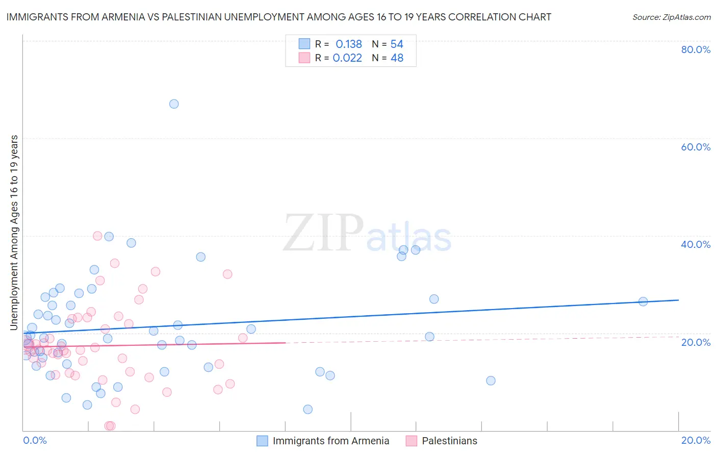 Immigrants from Armenia vs Palestinian Unemployment Among Ages 16 to 19 years