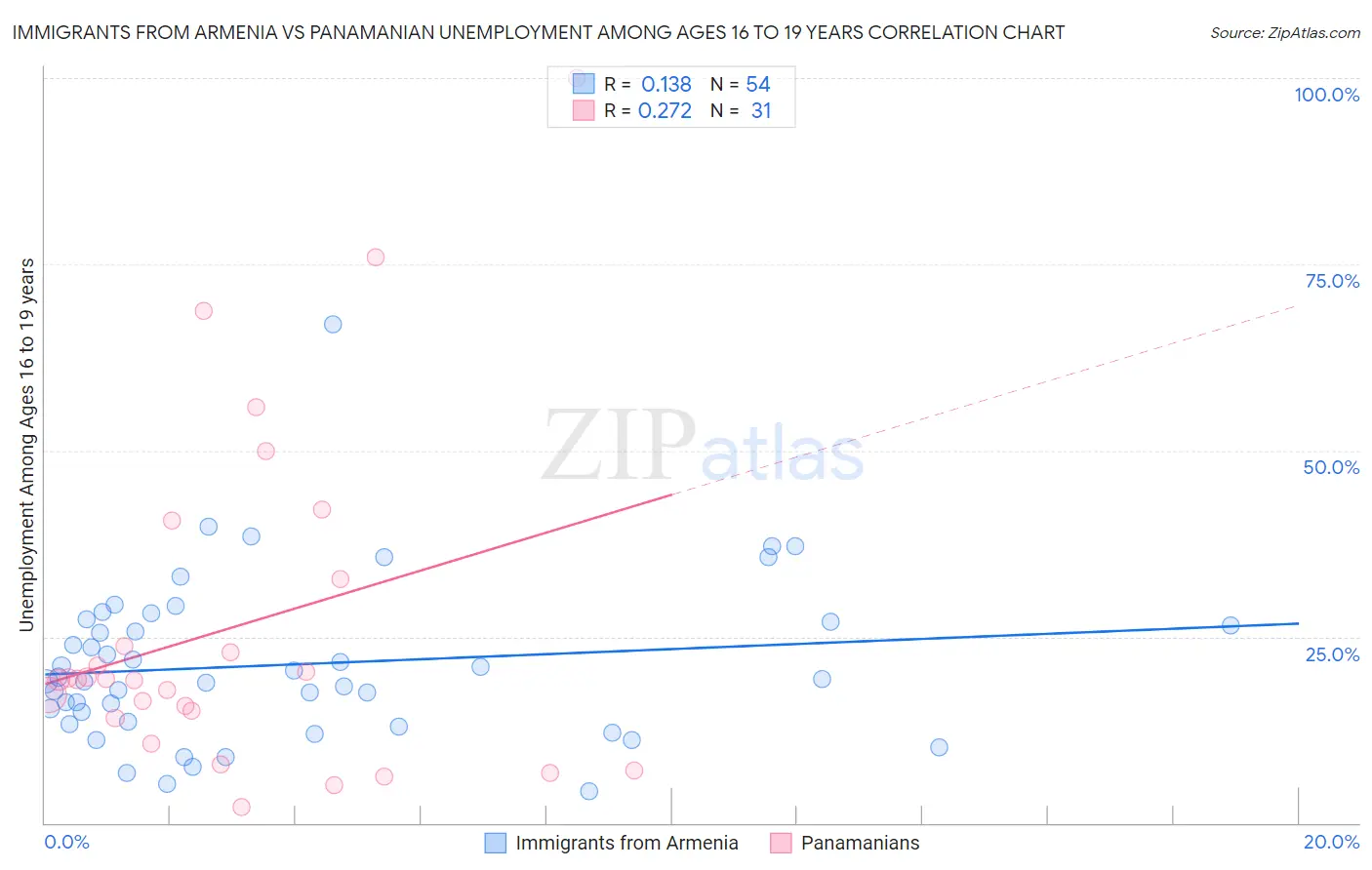 Immigrants from Armenia vs Panamanian Unemployment Among Ages 16 to 19 years