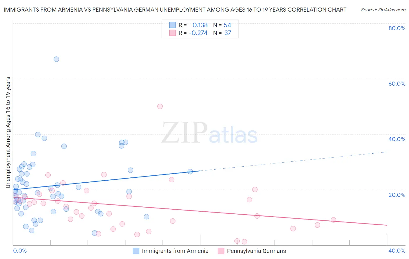 Immigrants from Armenia vs Pennsylvania German Unemployment Among Ages 16 to 19 years