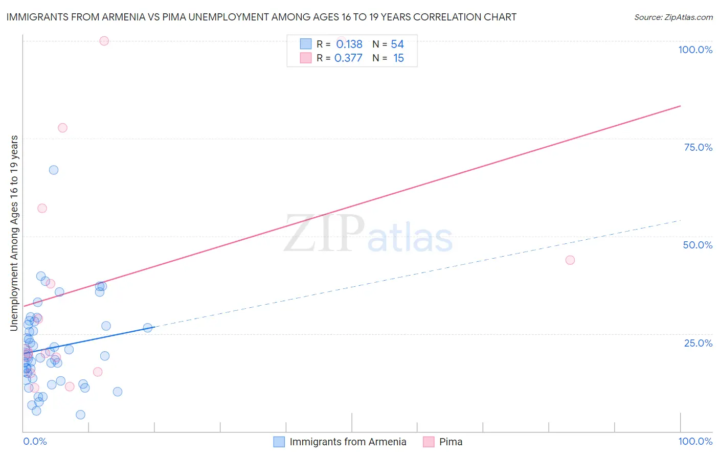 Immigrants from Armenia vs Pima Unemployment Among Ages 16 to 19 years