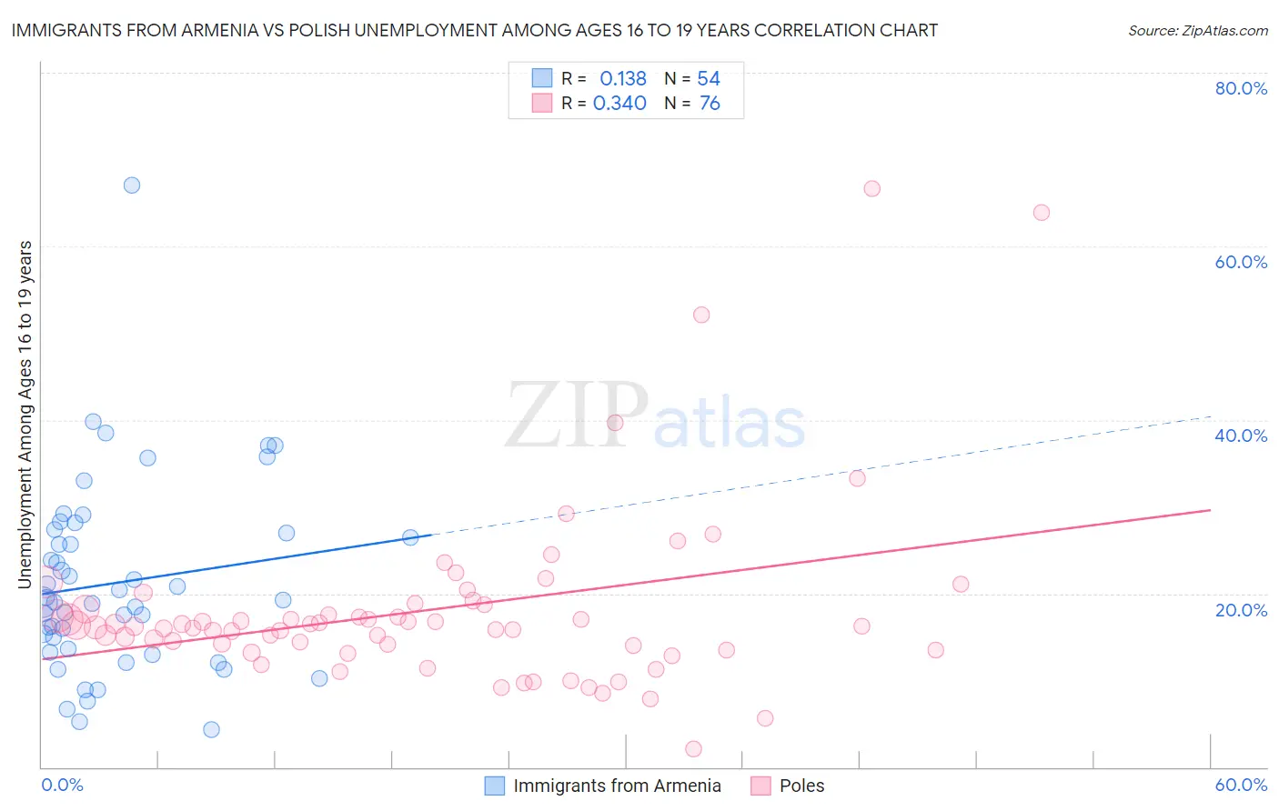 Immigrants from Armenia vs Polish Unemployment Among Ages 16 to 19 years