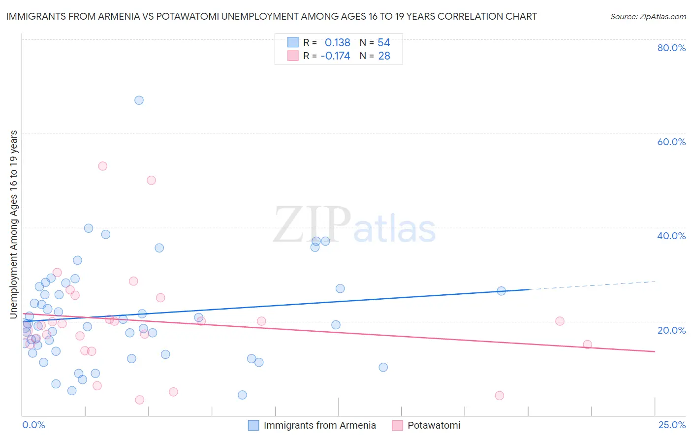Immigrants from Armenia vs Potawatomi Unemployment Among Ages 16 to 19 years