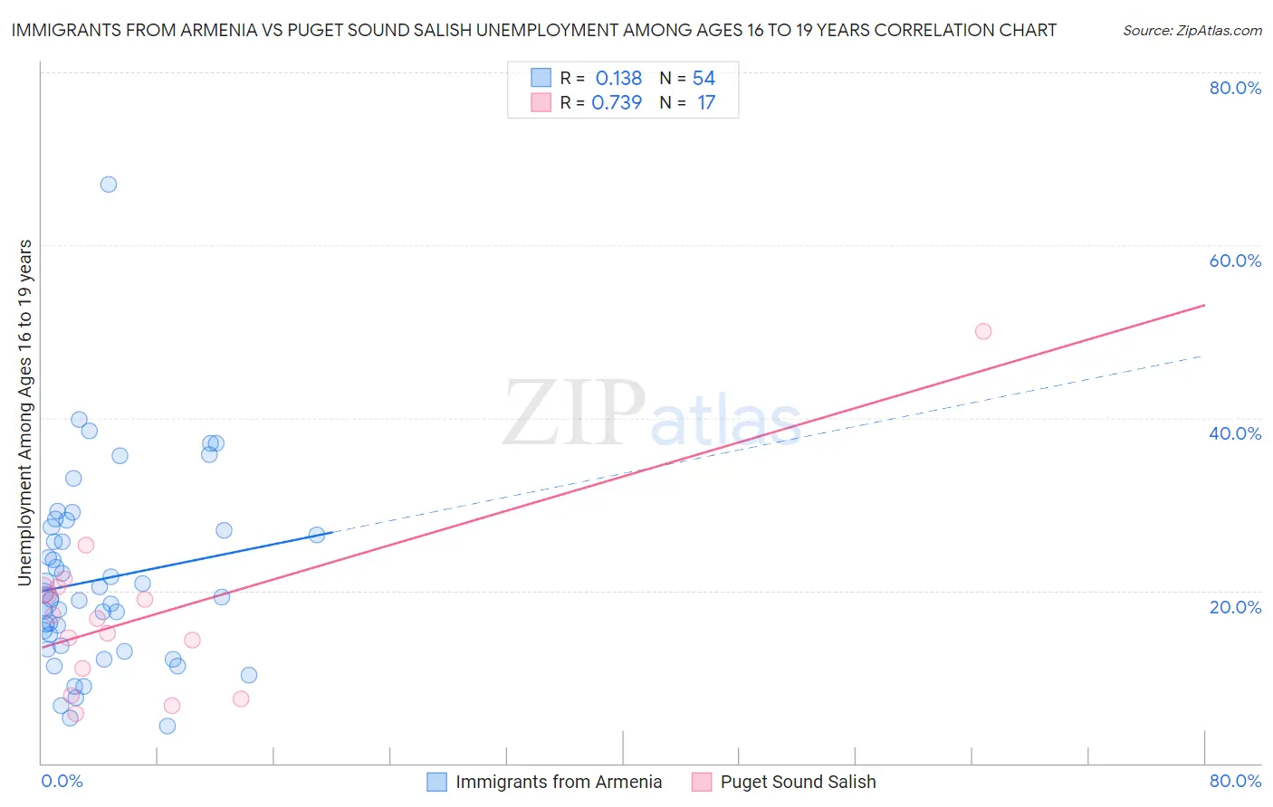 Immigrants from Armenia vs Puget Sound Salish Unemployment Among Ages 16 to 19 years