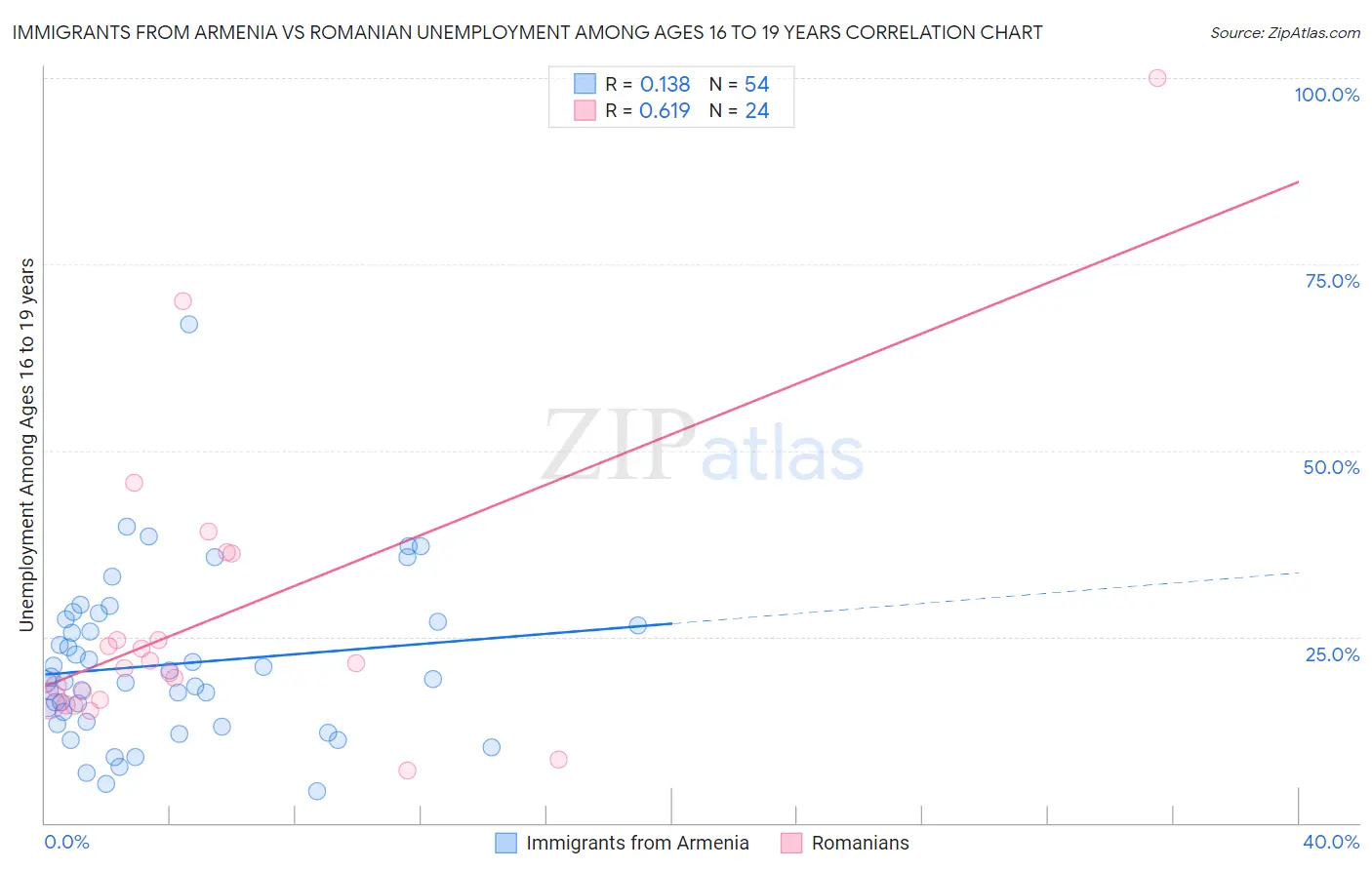 Immigrants from Armenia vs Romanian Unemployment Among Ages 16 to 19 years