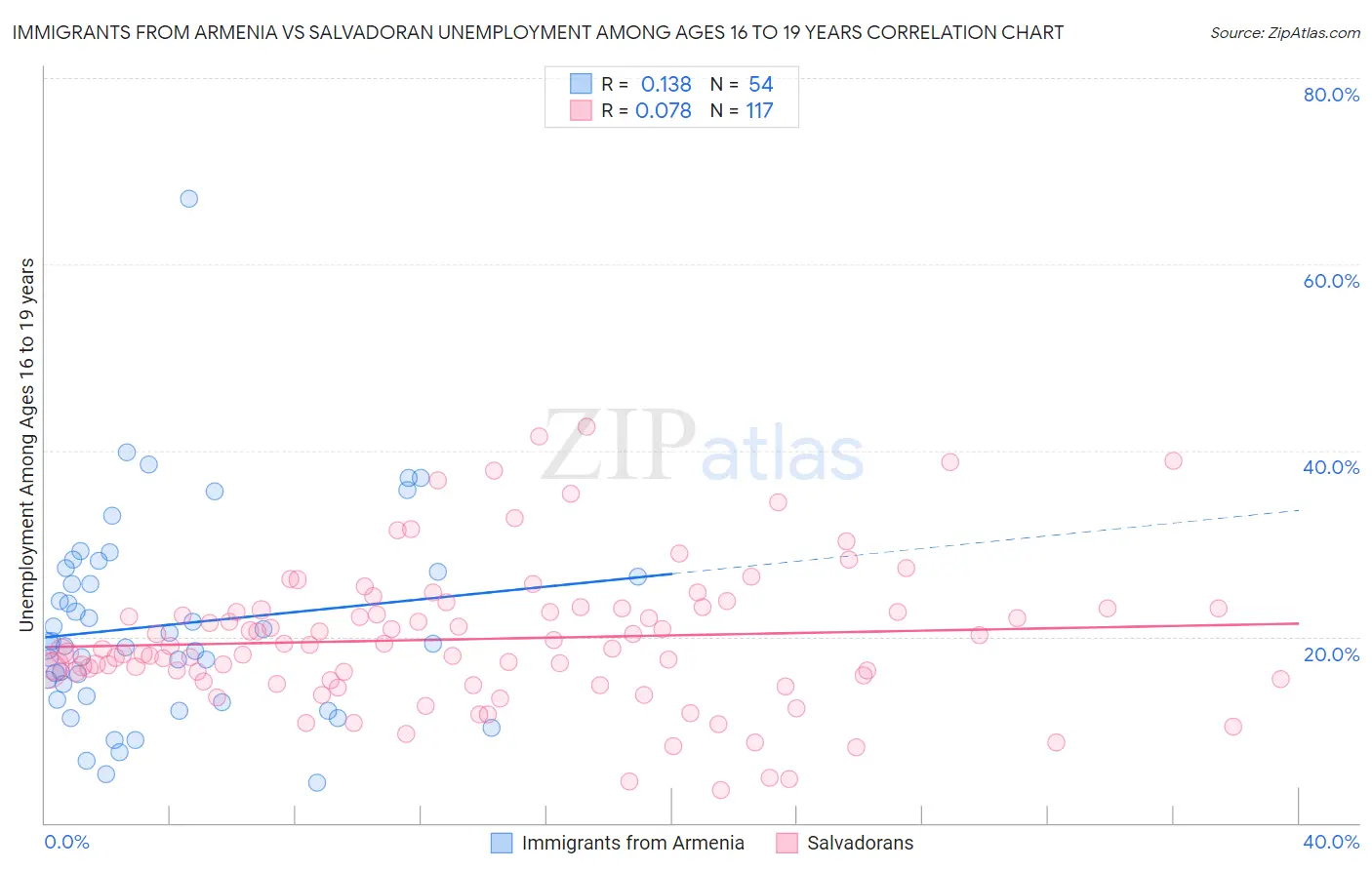 Immigrants from Armenia vs Salvadoran Unemployment Among Ages 16 to 19 years