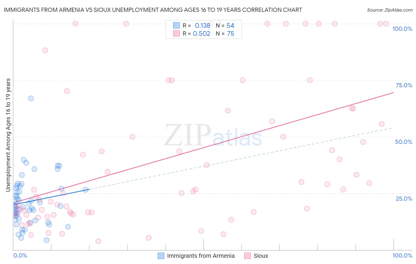 Immigrants from Armenia vs Sioux Unemployment Among Ages 16 to 19 years