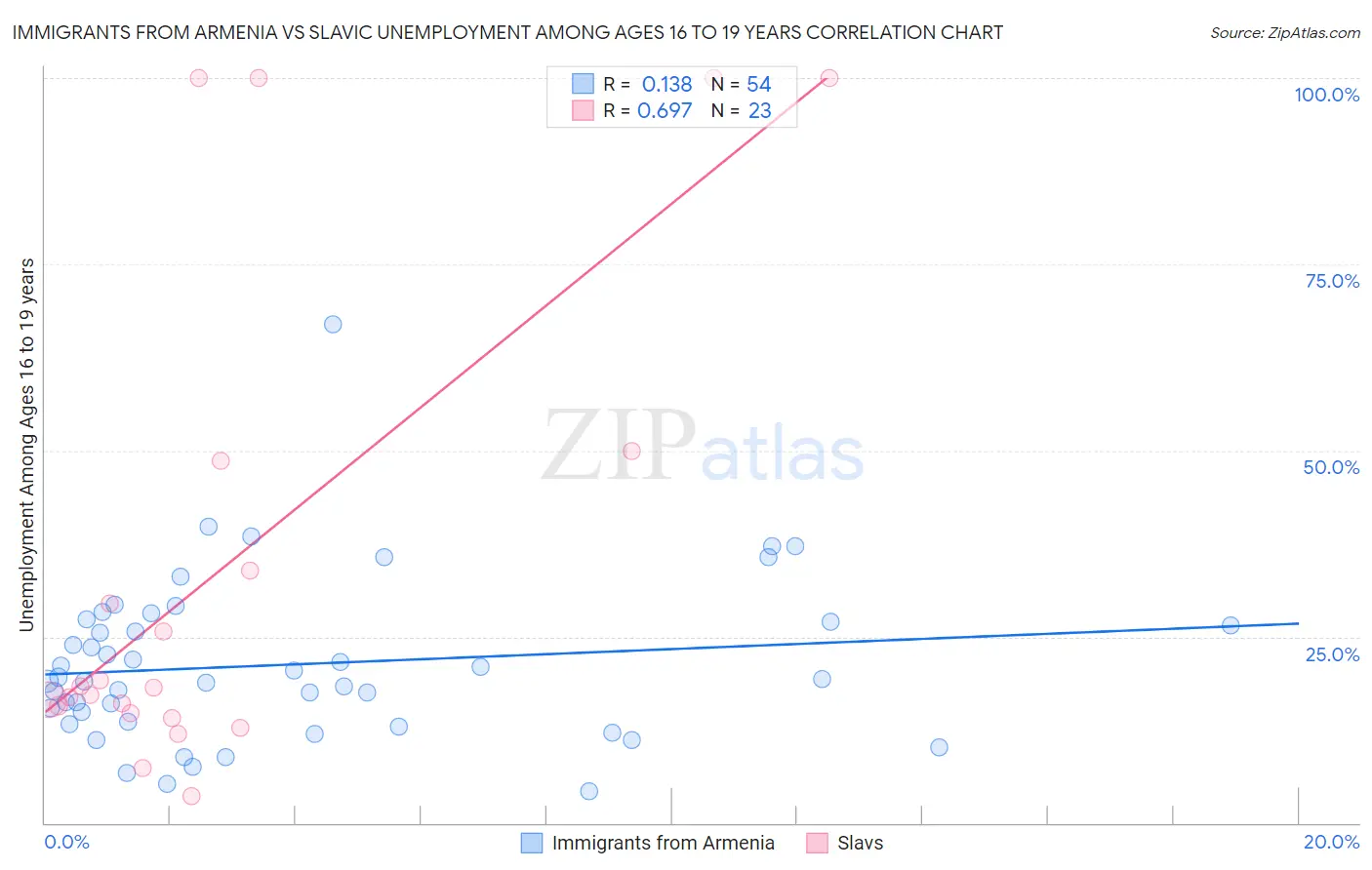 Immigrants from Armenia vs Slavic Unemployment Among Ages 16 to 19 years