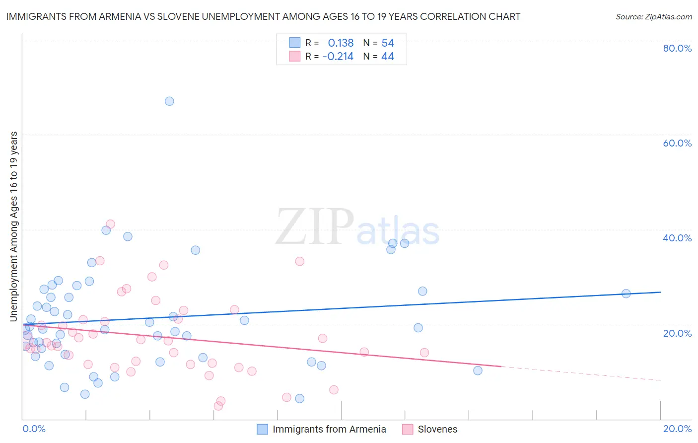 Immigrants from Armenia vs Slovene Unemployment Among Ages 16 to 19 years