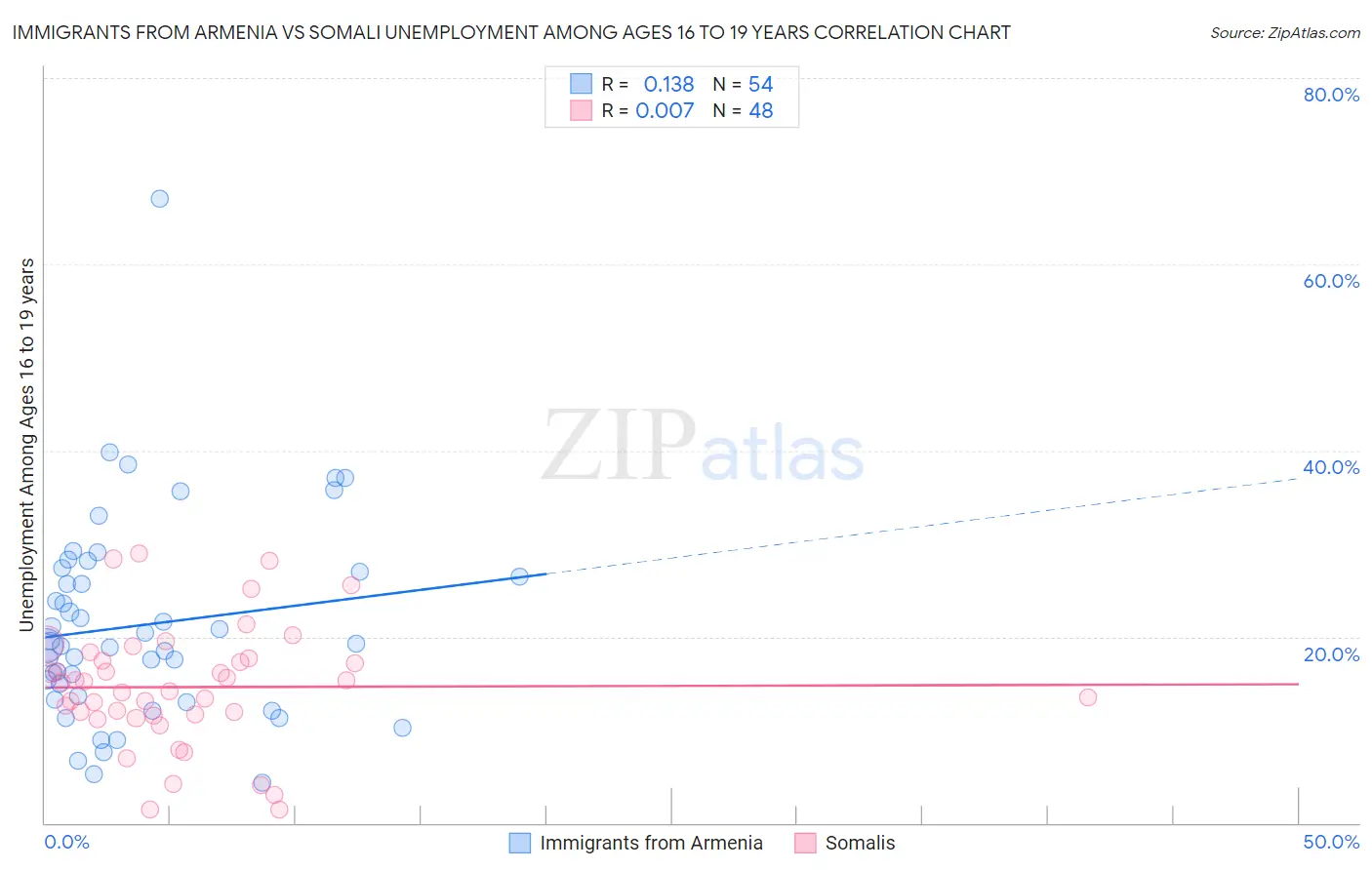Immigrants from Armenia vs Somali Unemployment Among Ages 16 to 19 years