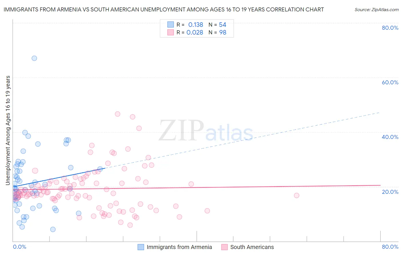 Immigrants from Armenia vs South American Unemployment Among Ages 16 to 19 years