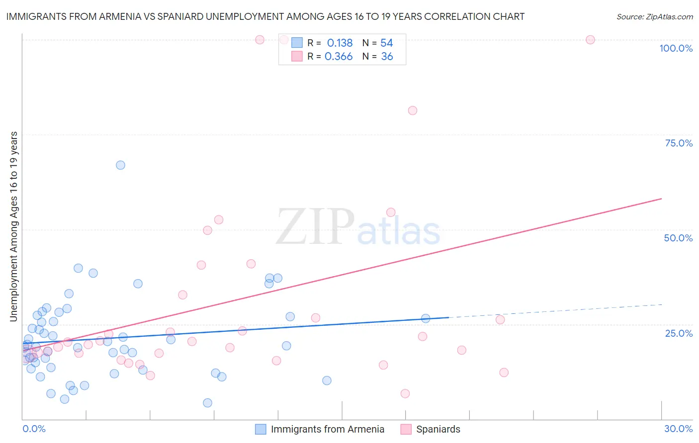 Immigrants from Armenia vs Spaniard Unemployment Among Ages 16 to 19 years