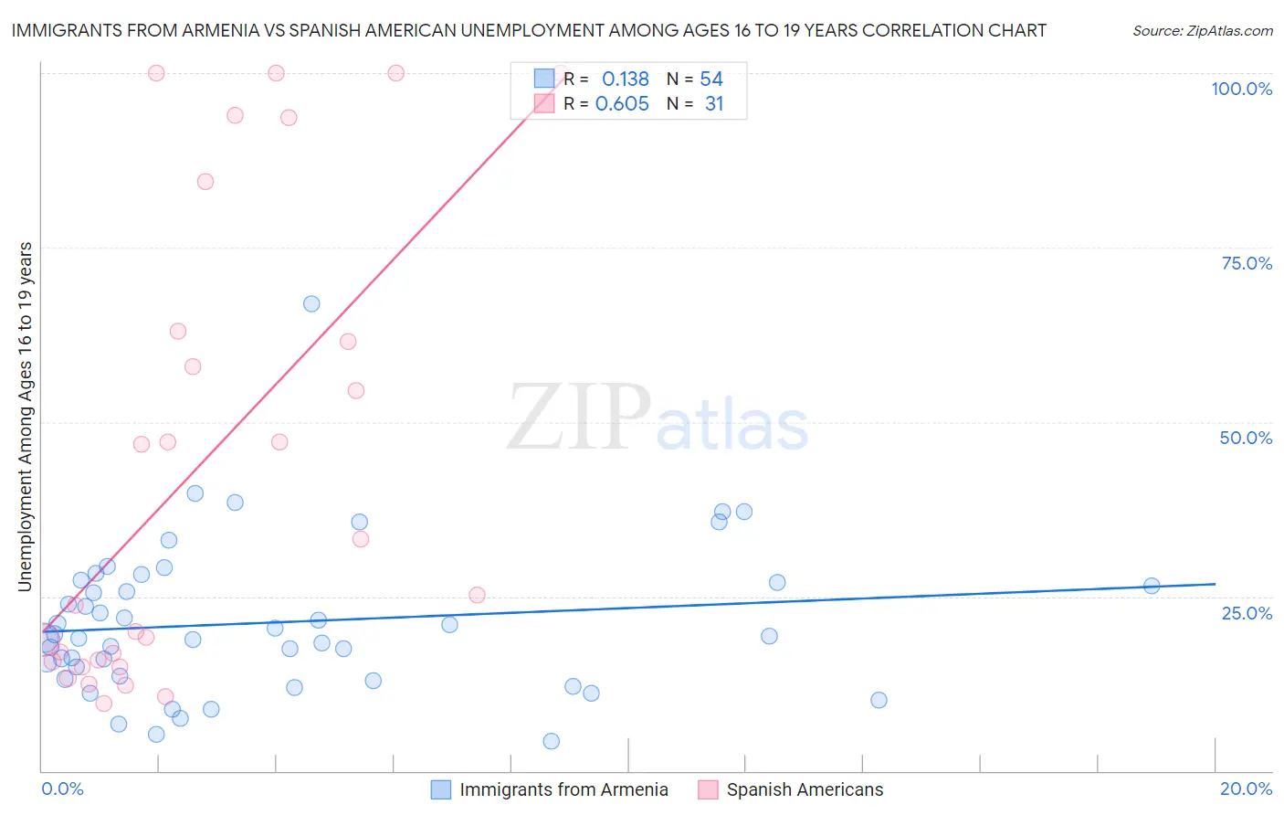 Immigrants from Armenia vs Spanish American Unemployment Among Ages 16 to 19 years