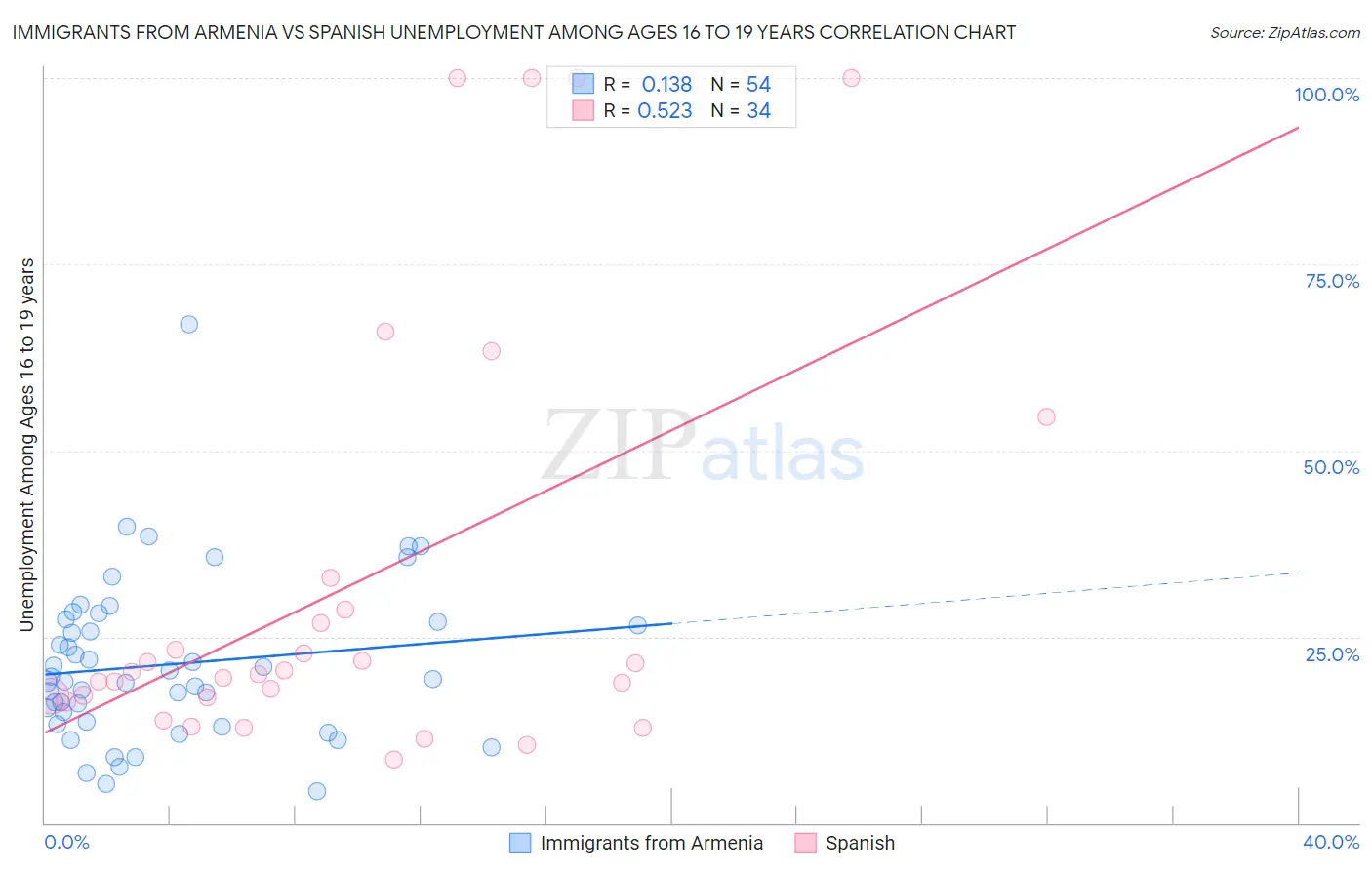 Immigrants from Armenia vs Spanish Unemployment Among Ages 16 to 19 years